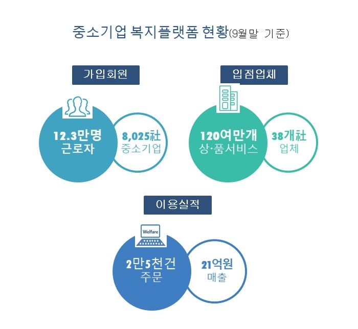 중소기업 복지플랫폼