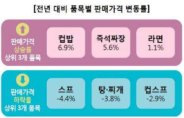 가정간편식 품목별 지난해 대비 가격 변동률