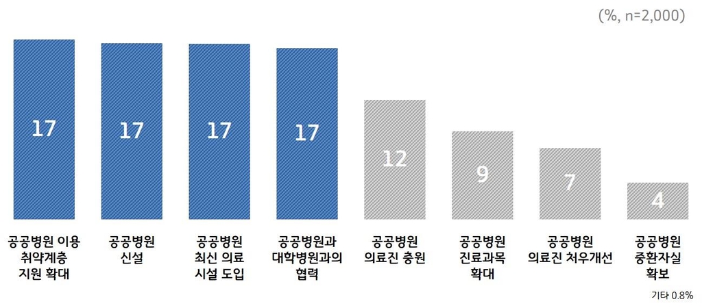 공공병원 우선 확대방안…경기도민 여론조사