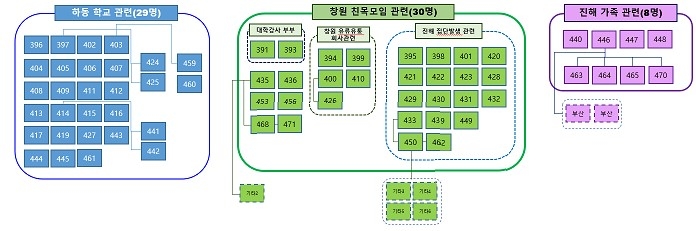 경남 코로나19 확진자 상황