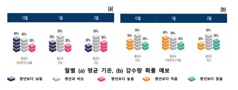 3개월 전망(12월∼내년 2월) 요약