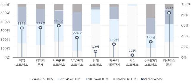 자살사망자의 생애 스트레스 사건