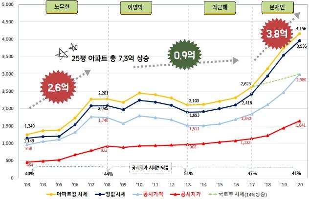 정권별 서울 아파트(땅+건물) 시세 및 공시(지)가 변동 현황