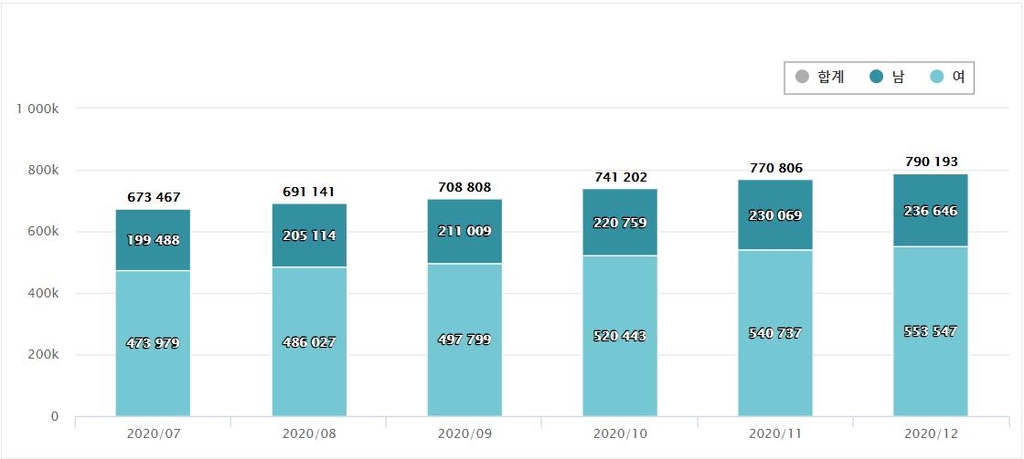 2020년 7∼12월 월별 사전연명의료의향서 등록자 현황