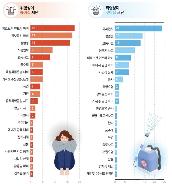 포스트코로나 시대 재난유형별 위험성 변화 전문가 설문 결과