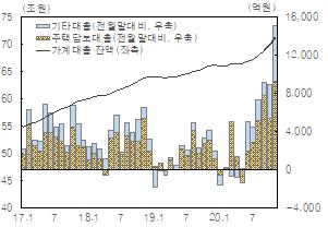 부산 가계대출 증감 추이