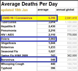 각종 질병으로 인한 하루 평균 사망자 수