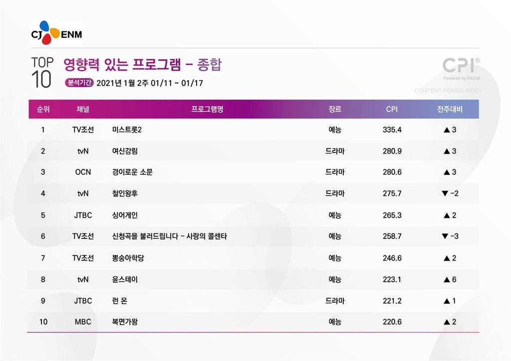 1월 둘째 주 CPI 리포트