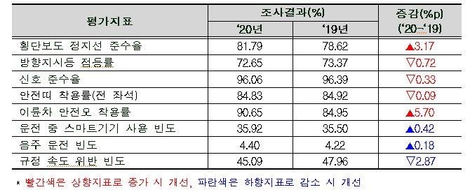 운전행태 항목 조사 결과