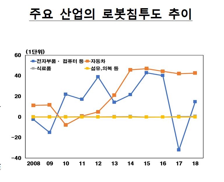 주요 산업의 로봇 침투도 추이