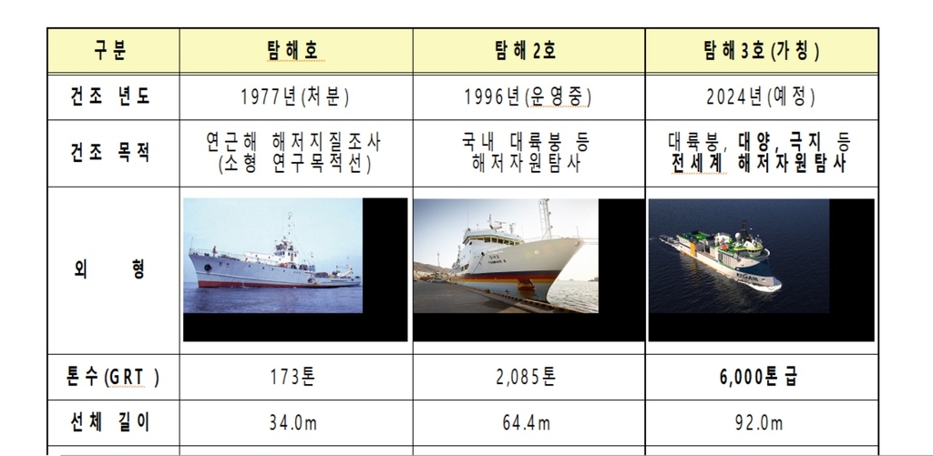 탐해호, 탐해2호 및 신규 물리탐사연구선 비교