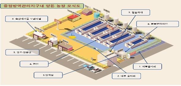 중점관리지구내 양돈농장 모식도
