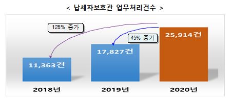 지방세 납세자보호관 업무처리 건수