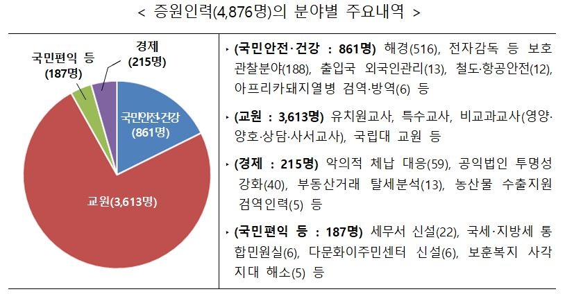 2월 증원하는 국가공무원 분야별 내역