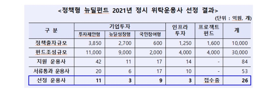 정책형 뉴딜펀드 위탁운용사 선정