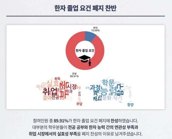 중앙대 총학생회 '한자 졸업요건 폐지' 관련 설문조사 결과
