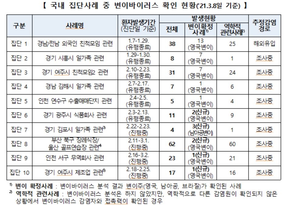 국내 집단사례 중 변이바이러스 확인 현황