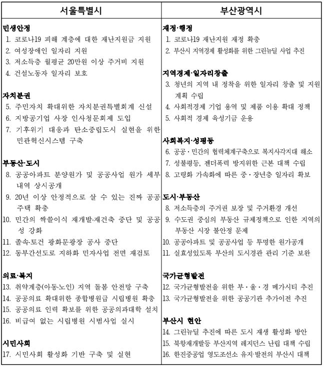 서울·부산시장 보궐선거 정책 제안