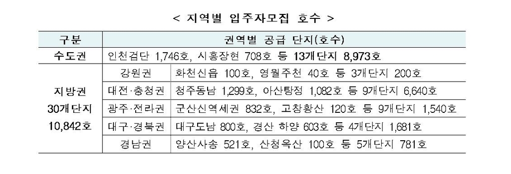 국민임대주택 지역별 입주자 모집 가구수
