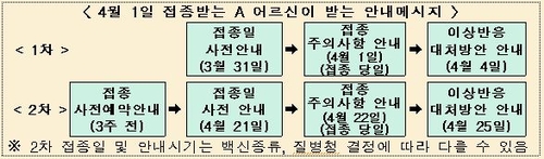 '국민비서' 코로나19 백신 안내 메시지 종류