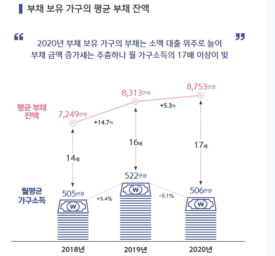 부채 보유 가구의 평균 부채 잔액 추이