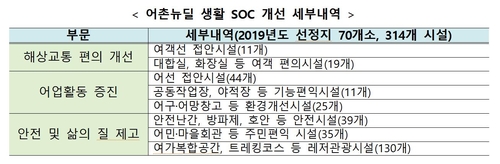 어촌뉴딜300 사업 2021년 추진 계획