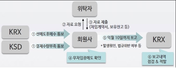 불법 공매도 정기 점검 프로세스