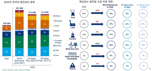 2030년 한국의 발전설비 용량과 비중 변화