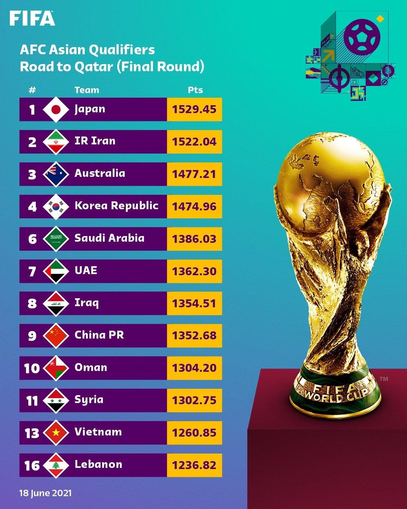 카타르 월드컵 아시아 최종예선 조 추첨 시드 배정을 위해 발표된 FIFA 랭킹.
