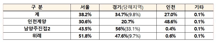 사전청약 신청자 지역별 분포