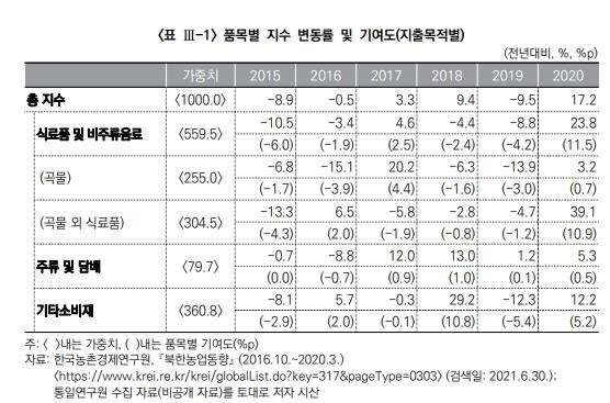 북한의 품목별 소비자물가지수 변동률