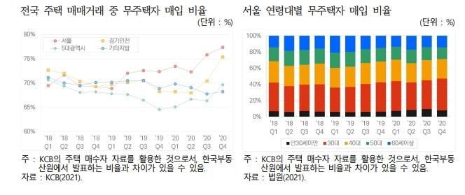 전국 주택 매매거래 중 무주택자 매입 비율(좌), 서울 연령대별 무주택자 매입 비율