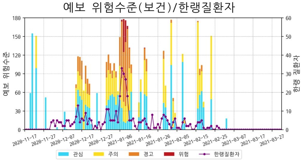 지난 겨울 한파영향예보 발표 건수와 한랭질환자 수. [기상청 영향예보추진팀 연구진 제공. 재판매 및 DB금지]