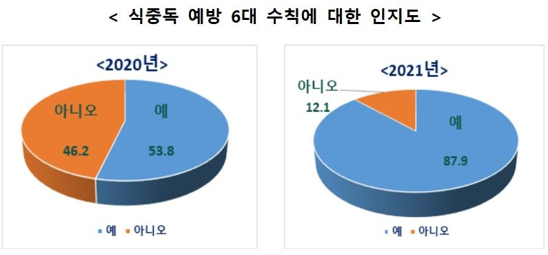 식중독 예방 6대 수칙 인지도