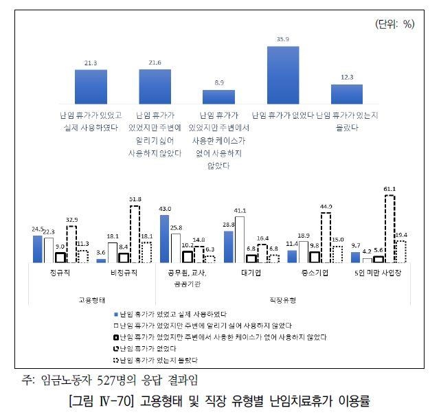 고용형태 및 직장유형별 난임치료휴가 이용률