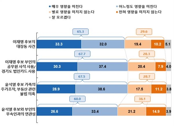 "개신교인 54%, 교회의 특정후보 공개지지 반대" - 3