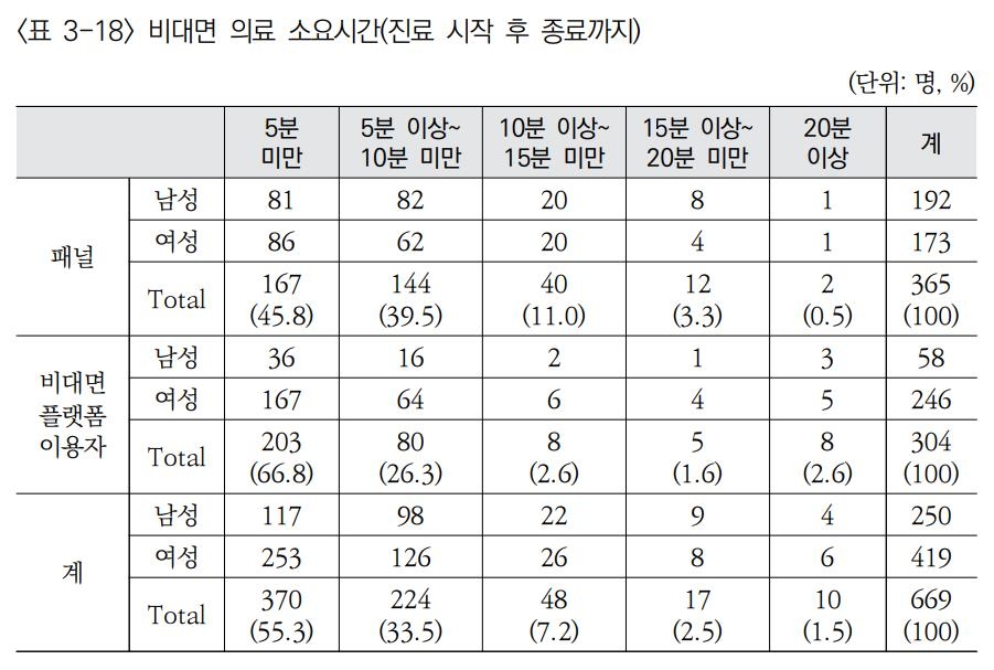 비대면 진료 46% "진료시간 5분도 안돼"…83% "전화로만 진료" - 2