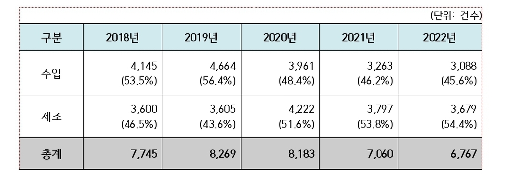 연도별 제조·수입 의료기기 인허가 현황(2018∼2022)