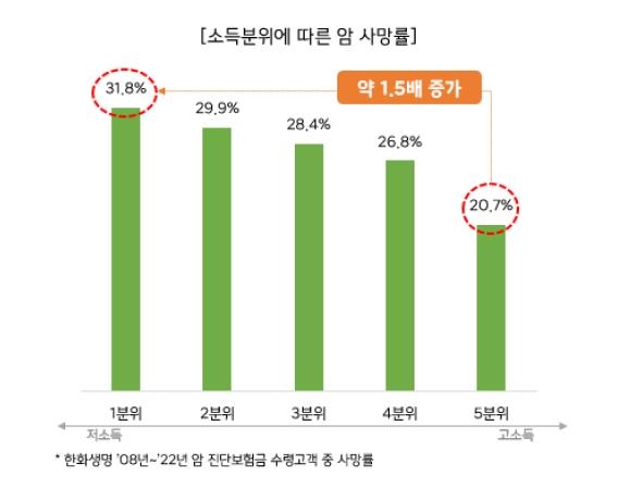 "암치료 핵심은 돈? 진단보험금 5천만원 이상시 사망률 절반" - 2