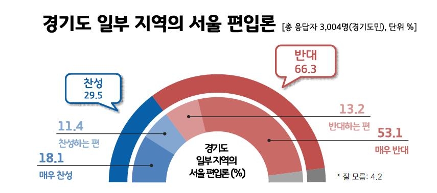 김포 등 서울 근접 중소도시 서울 편입 관련 여론조사