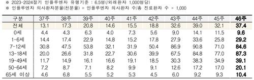 '주춤했다가 다시↑' 독감 환자 유행기준의 6배…전년대비 3배 - 2