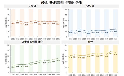 지난해 만성질환으로 숨진 사람 28만명…전체 사망의 74% - 3