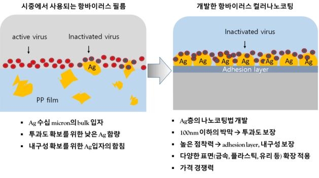 기존 항바이러스 필름과 항바이러스 은 나노코팅 비교