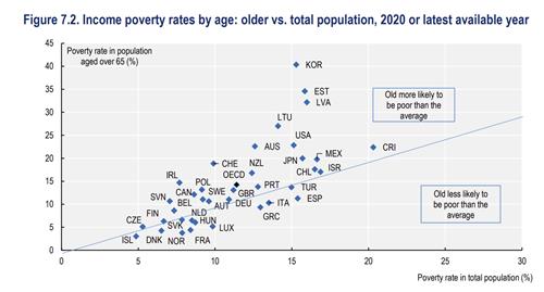 '한국 노인 빈곤율 OECD 1위'