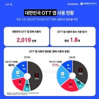 토종 OTT 앱 사용자 점유율, 외산 OTT 넘었다