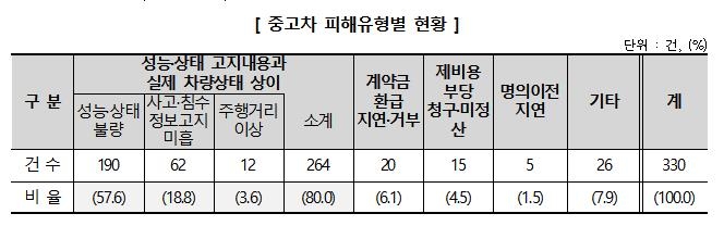 중고차 피해유형별 현황