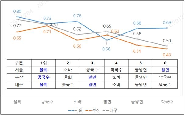 2023년 6~8월 지역별 외식 메뉴와 기온의 상관 계수 