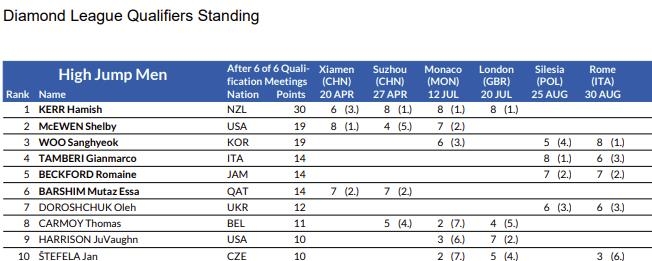 2024 다이아몬드 리그 남자 높이뛰기 랭킹 포인트 순위