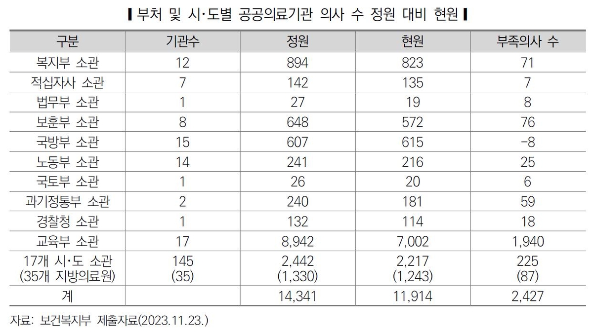 공공의료기관 의사 2천427명 부족하다…정원의 17% '결원' - 2