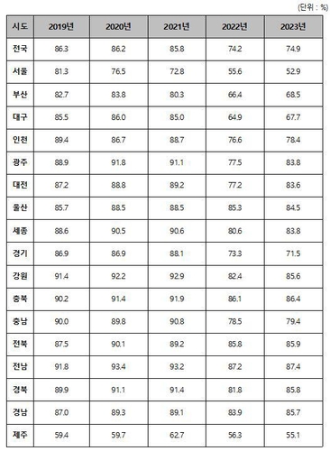 시도별 3일차 화장률 현황